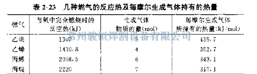 表2-23